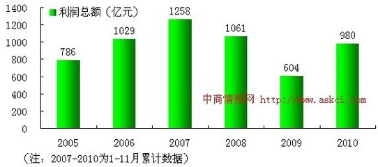 2005-2010年中國鋼壓延加工業利潤總額趨勢分析 波動中的增長與隱憂